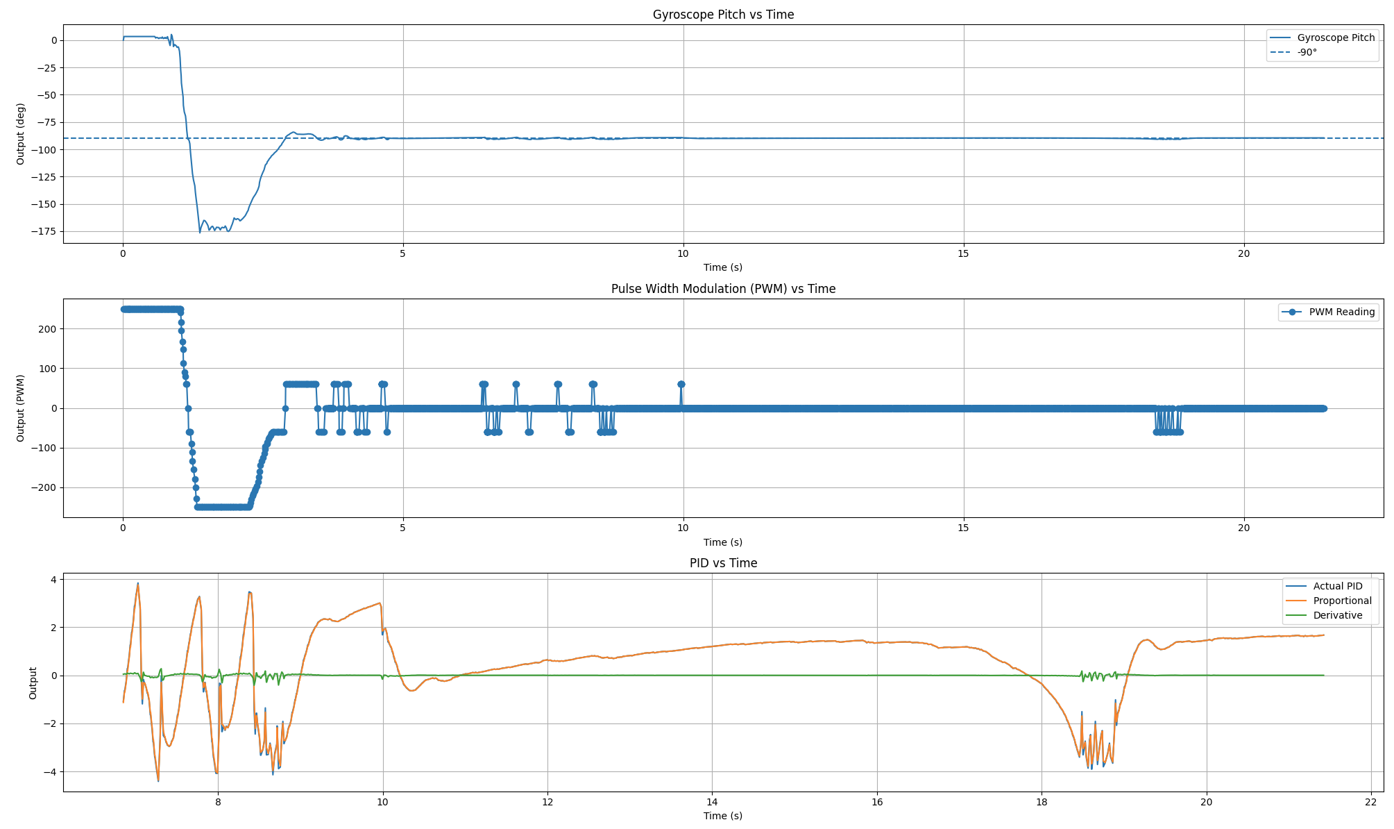Kd equals 0.001 inverted pendulum plot